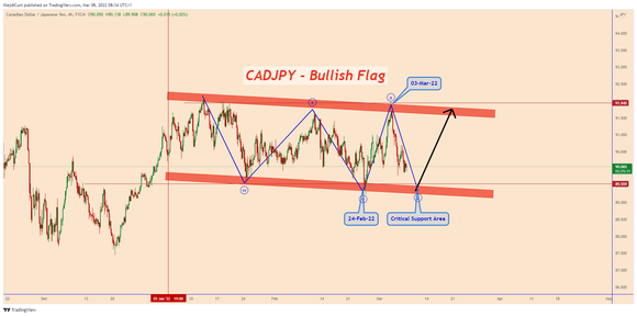 CADJPY Analysis : The War Between Safe-Haven and Commodity Currencies