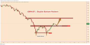 GBPAUD | Double Bottom Pattern | Real-Time Example