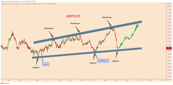 GBPNZD Price Analysis: Within a Cyclical Price Development